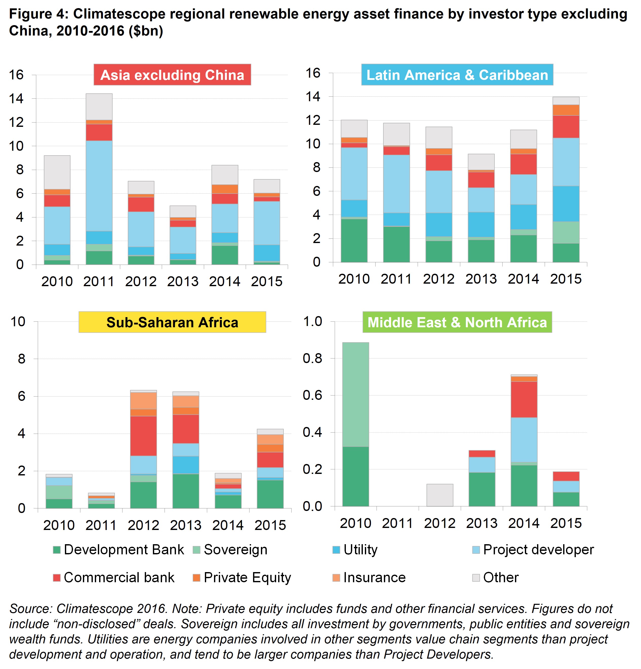 PII Fig 4 - Climatescope regional renewable energy asset finance by investor type excluding China, 2010-2016 ($bn)